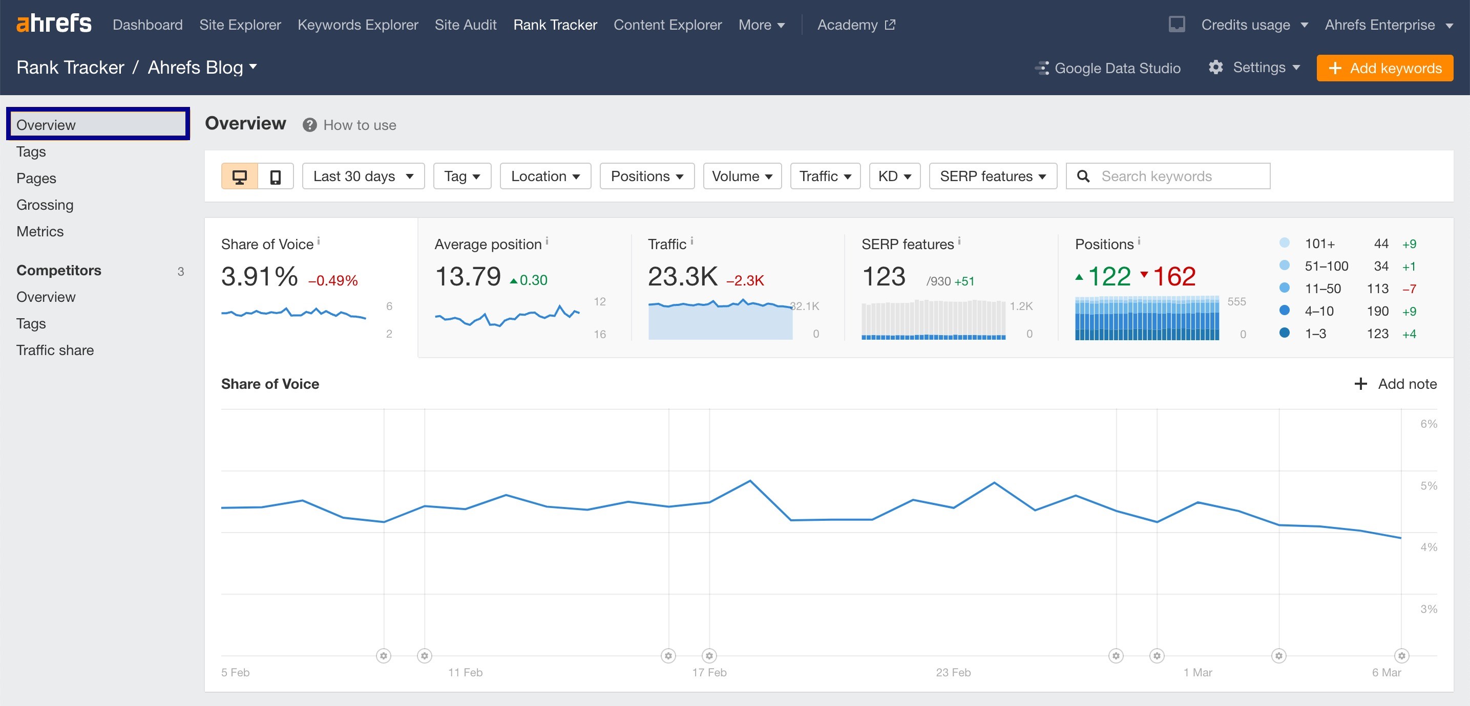 semrush vs ahrefs